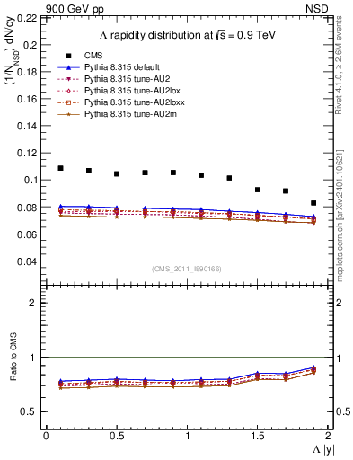 Plot of L_eta in 900 GeV pp collisions