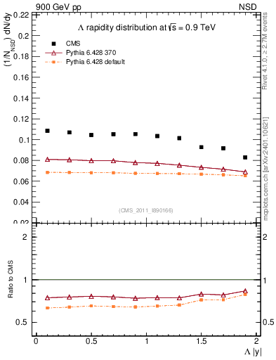 Plot of L_eta in 900 GeV pp collisions