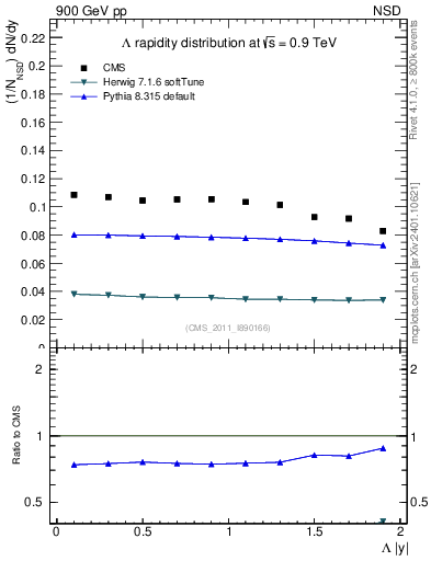 Plot of L_eta in 900 GeV pp collisions