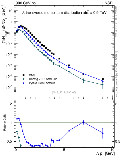 Plot of L_pt in 900 GeV pp collisions
