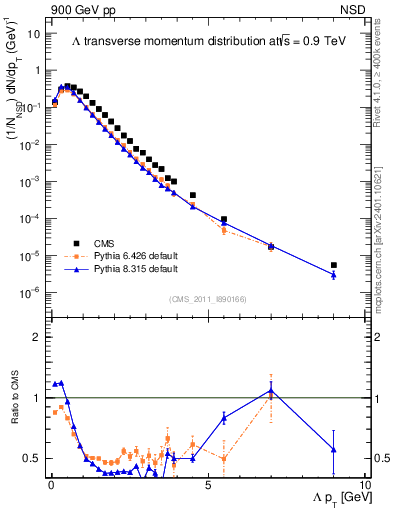 Plot of L_pt in 900 GeV pp collisions