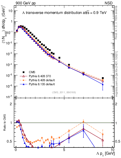 Plot of L_pt in 900 GeV pp collisions