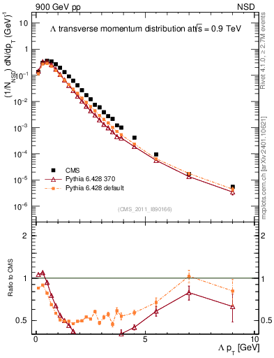 Plot of L_pt in 900 GeV pp collisions