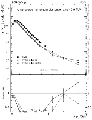 Plot of L_pt in 900 GeV pp collisions