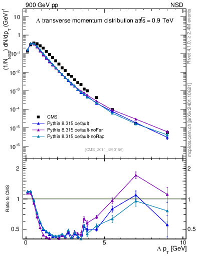 Plot of L_pt in 900 GeV pp collisions