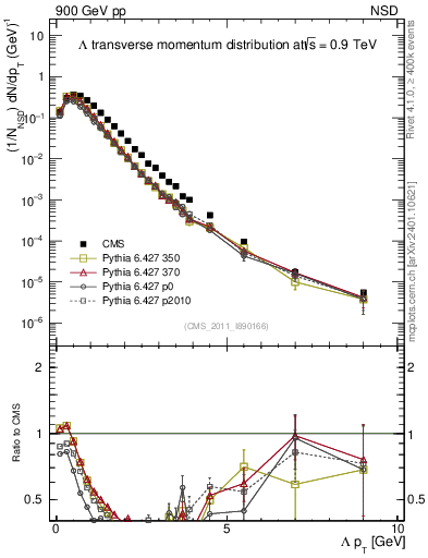 Plot of L_pt in 900 GeV pp collisions