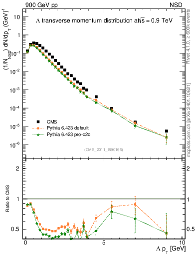 Plot of L_pt in 900 GeV pp collisions