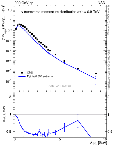 Plot of L_pt in 900 GeV pp collisions