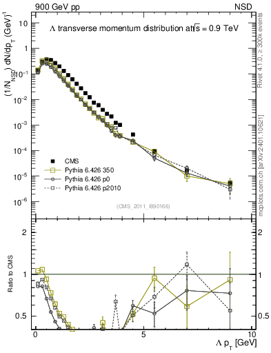 Plot of L_pt in 900 GeV pp collisions