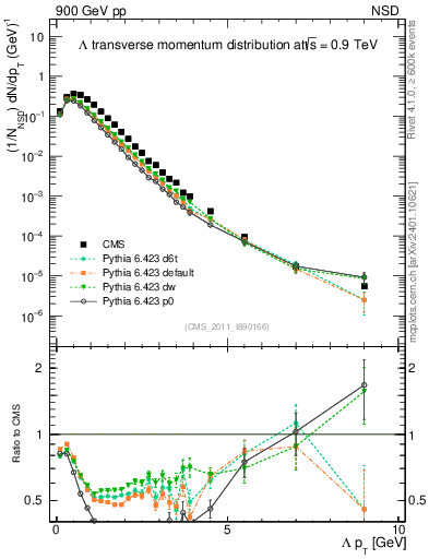 Plot of L_pt in 900 GeV pp collisions