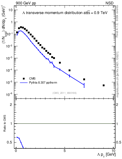 Plot of L_pt in 900 GeV pp collisions
