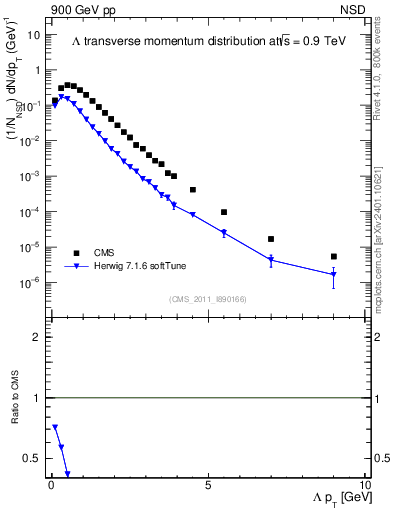 Plot of L_pt in 900 GeV pp collisions