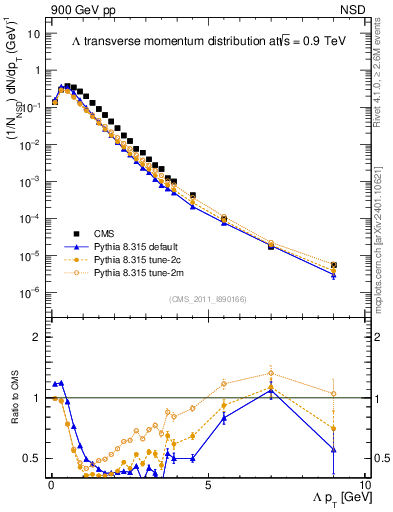 Plot of L_pt in 900 GeV pp collisions