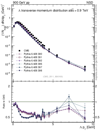 Plot of L_pt in 900 GeV pp collisions