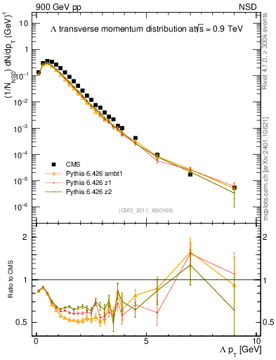 Plot of L_pt in 900 GeV pp collisions