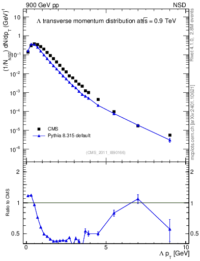 Plot of L_pt in 900 GeV pp collisions