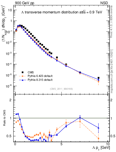 Plot of L_pt in 900 GeV pp collisions