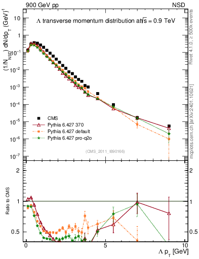 Plot of L_pt in 900 GeV pp collisions