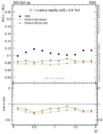 Plot of Xim2L_eta in 900 GeV pp collisions