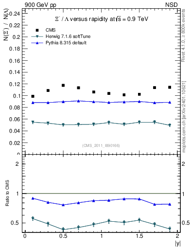 Plot of Xim2L_eta in 900 GeV pp collisions