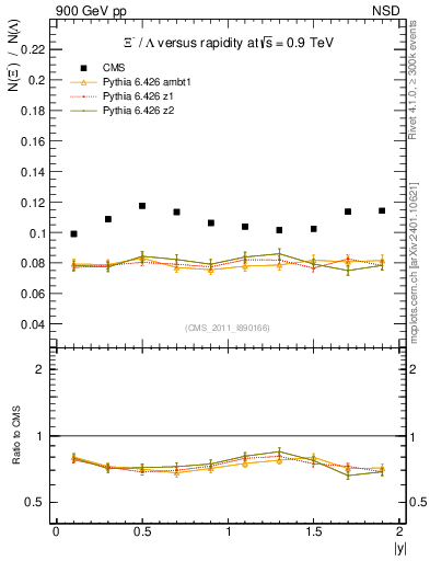 Plot of Xim2L_eta in 900 GeV pp collisions