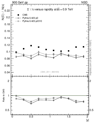 Plot of Xim2L_eta in 900 GeV pp collisions