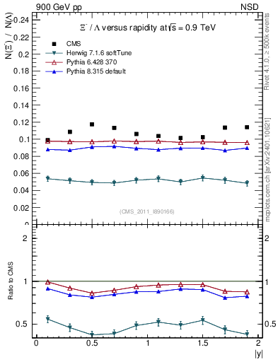 Plot of Xim2L_eta in 900 GeV pp collisions