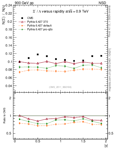Plot of Xim2L_eta in 900 GeV pp collisions