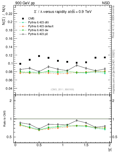 Plot of Xim2L_eta in 900 GeV pp collisions