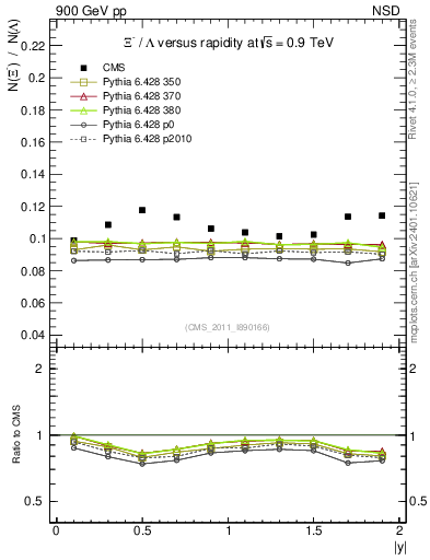 Plot of Xim2L_eta in 900 GeV pp collisions
