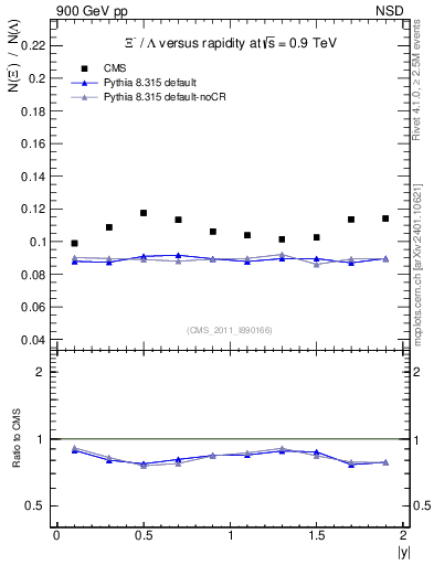 Plot of Xim2L_eta in 900 GeV pp collisions