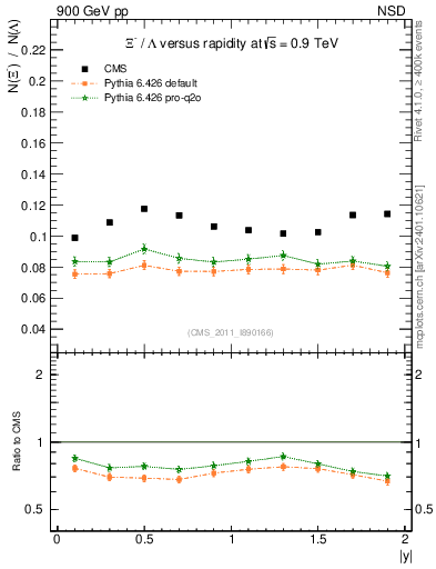 Plot of Xim2L_eta in 900 GeV pp collisions