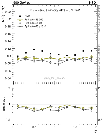 Plot of Xim2L_eta in 900 GeV pp collisions