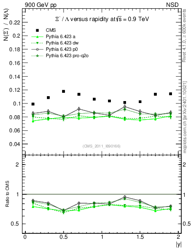 Plot of Xim2L_eta in 900 GeV pp collisions