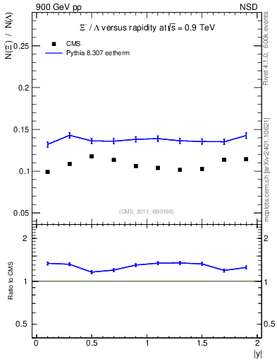 Plot of Xim2L_eta in 900 GeV pp collisions