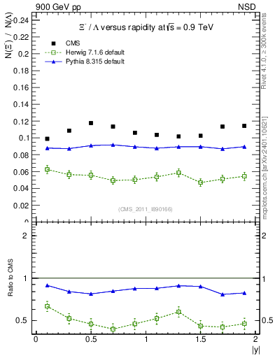 Plot of Xim2L_eta in 900 GeV pp collisions