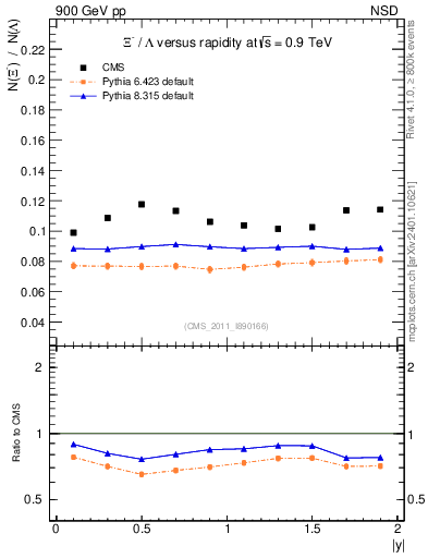 Plot of Xim2L_eta in 900 GeV pp collisions