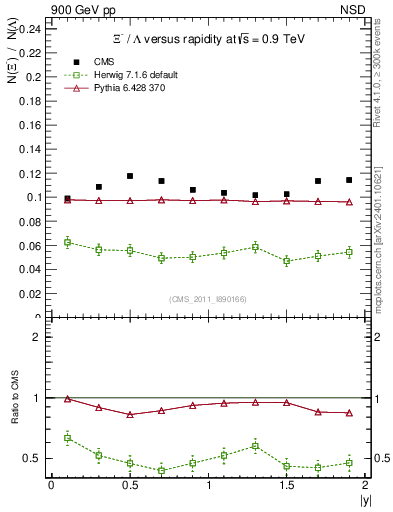 Plot of Xim2L_eta in 900 GeV pp collisions
