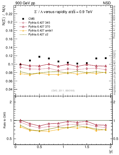 Plot of Xim2L_eta in 900 GeV pp collisions