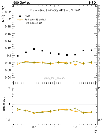 Plot of Xim2L_eta in 900 GeV pp collisions