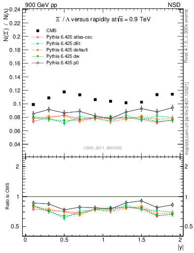 Plot of Xim2L_eta in 900 GeV pp collisions