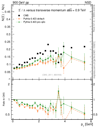 Plot of Xim2L_pt in 900 GeV pp collisions