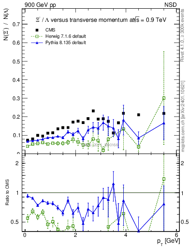 Plot of Xim2L_pt in 900 GeV pp collisions