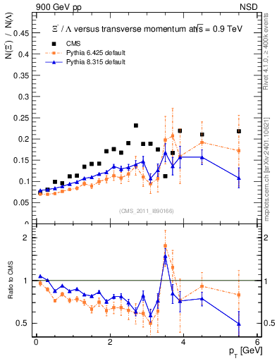 Plot of Xim2L_pt in 900 GeV pp collisions
