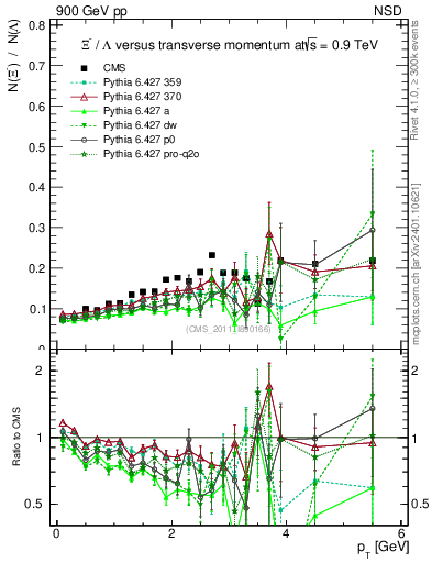 Plot of Xim2L_pt in 900 GeV pp collisions