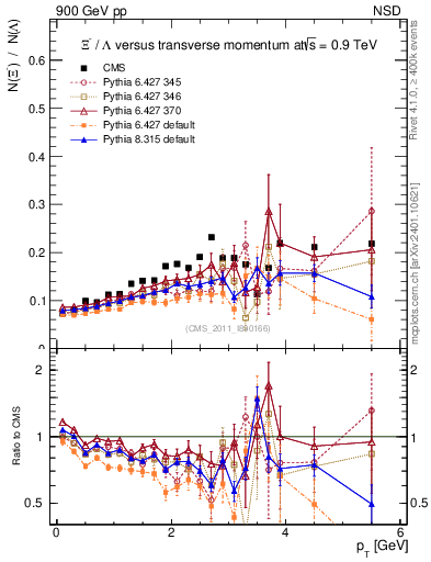 Plot of Xim2L_pt in 900 GeV pp collisions