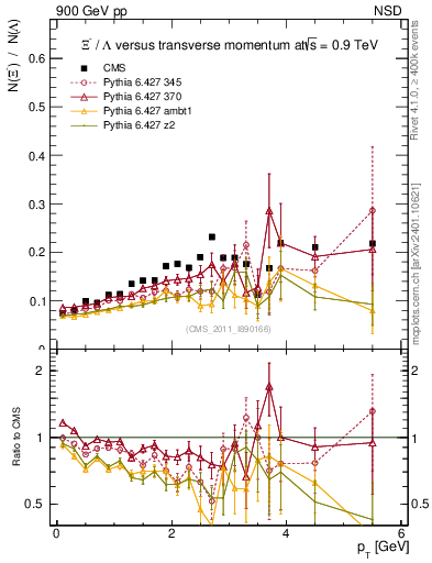 Plot of Xim2L_pt in 900 GeV pp collisions