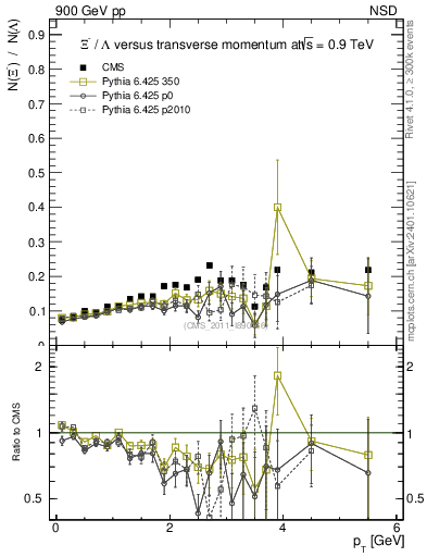 Plot of Xim2L_pt in 900 GeV pp collisions
