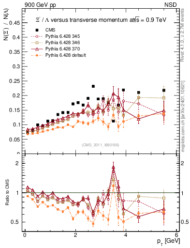 Plot of Xim2L_pt in 900 GeV pp collisions