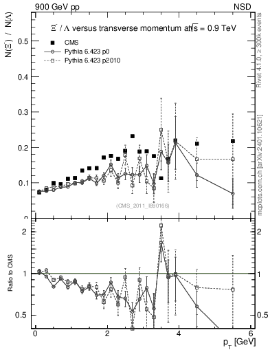Plot of Xim2L_pt in 900 GeV pp collisions